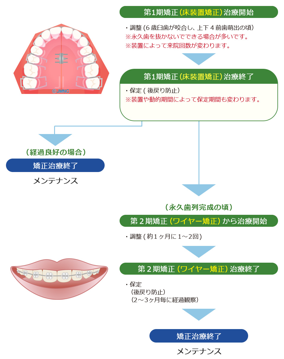 小児矯正治療の流れ(矯正治療希望の方)